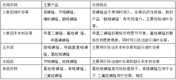 磺酰脲类除草剂结构_磺脲类药物作用原理_磺酰脲类除草剂